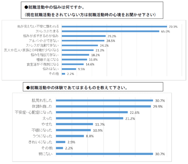 就職活動に関する学生意識調査