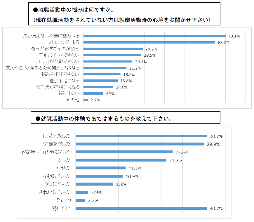 就職活動に関する学生意識調査
