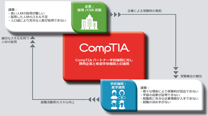 CompTIAスカラーシップ・プログラム