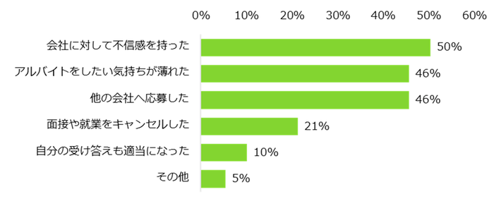 【図3】「アルバイト応募先の対応でイメージダウンした」と回答した方に伺います。 応募先がイメージダウンした時、ご自身の気持ち・行動はどう変わりましたか？（複数回答可）