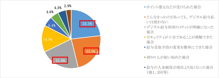 図9. デジタル給与を利用したいと思うようになる理由(単一回答)