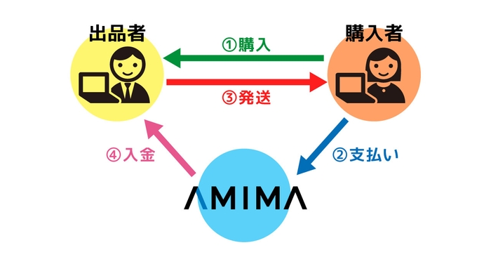 AMIMA 取り引きの流れ