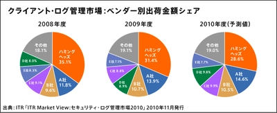 セキュリティプラットフォームがクライアント・ログ管理市場で2年連続シェア1位を獲得！市場調査レポート「ITR Market View：セキュリティ・ログ管理市場2010」