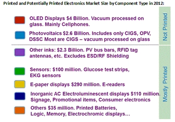 プリンテッドエレクトロニクス市場は2012年に94億米ドル規模へ