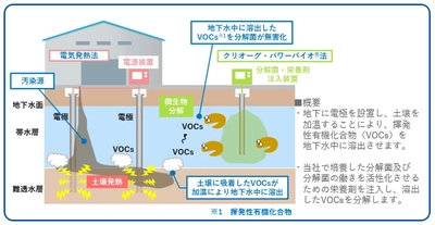 土壌の掘削を伴わずにVOCs汚染土壌を浄化する新技術 「パワーバイオE-PLUS(TM)」を開発