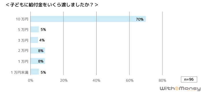 子どもに給付金をいくら渡したかのグラフ