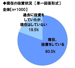 現在の投資状況