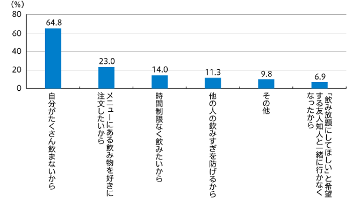 【図3】飲み放題がなくなっても困らない理由（複数回答・n=671）