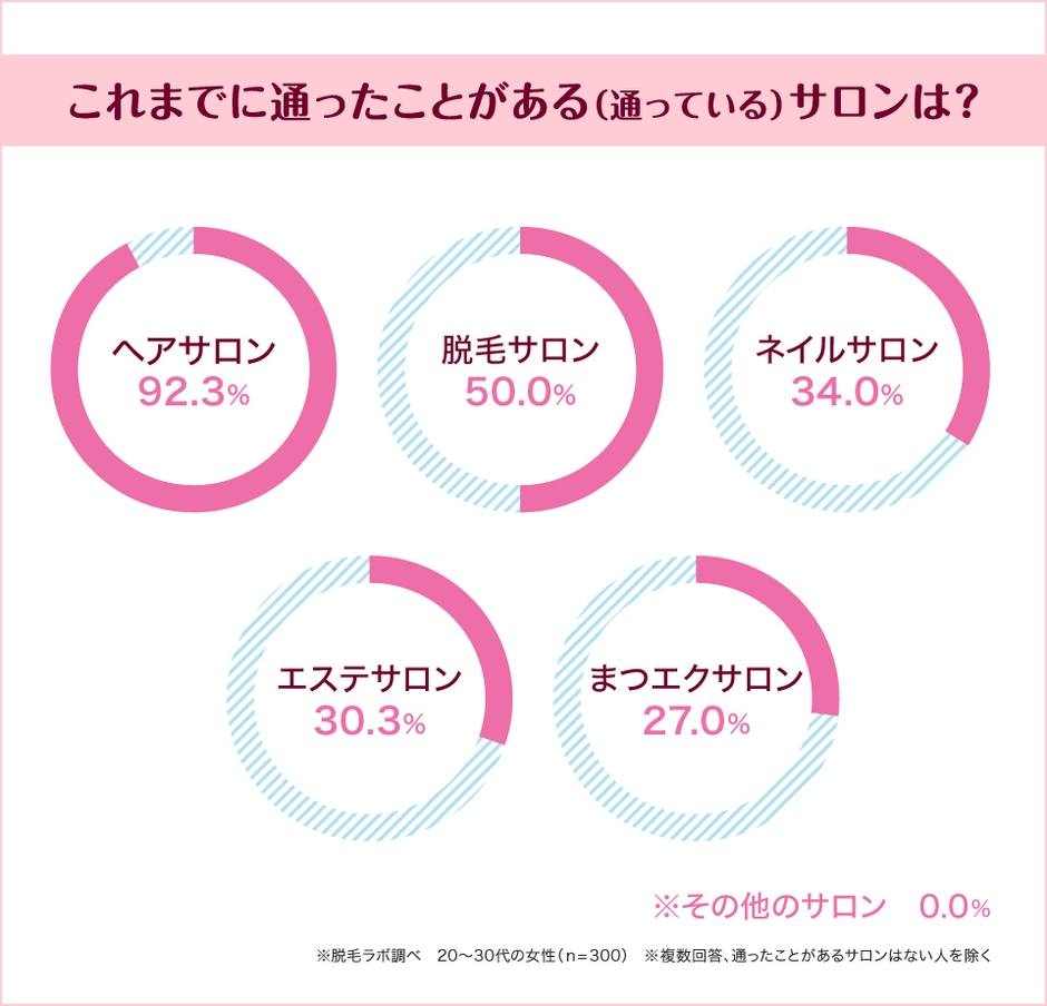 これまでに通ったことがある(通っている)サロンは？