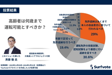 高齢ドライバー事故が増加。「高齢者は何歳まで運転可能とすべきか？」Surfvoteで調査実施。「年齢より運転技能検査や認知機能検査を重視すべき」「免許自主返納は自由意志」などの意見が集まった。