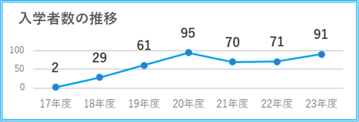 入学者の推移(おおぞらカレッジ)