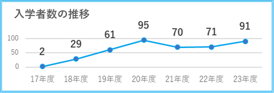 入学者の推移(おおぞらカレッジ)