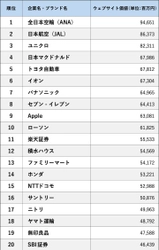 ウェブサイト価値ランキング2023（Web Equity）結果発表 新たな日常へ。1位ANAが返り咲く、2位JAL