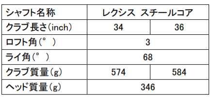 1ｍのパットが90％以上※の確率で入る〜 慣性モーメント拡大でさらに