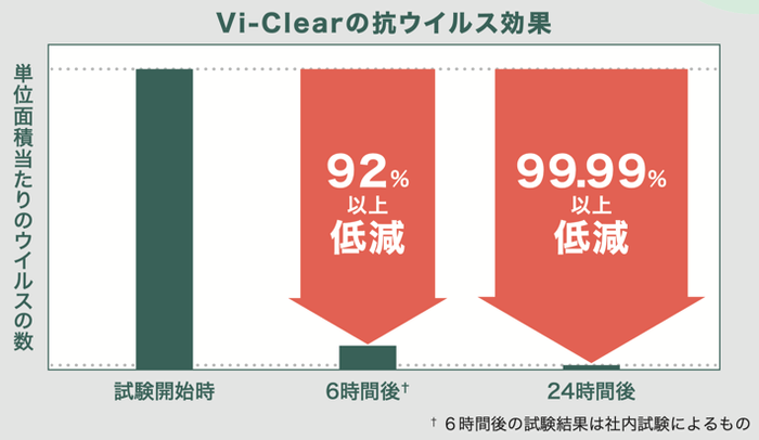 Vi-Clearの抗ウイルス効果