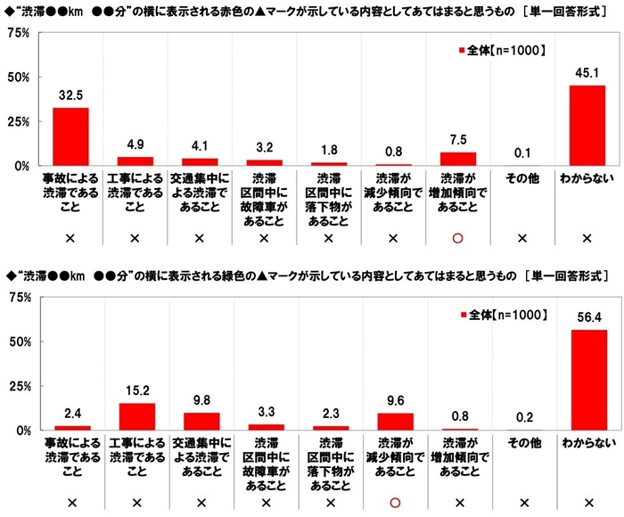 “渋滞●●km ●●分”の横に表示される赤色・緑色の▲マークが示している内容としてあてはまると思うもの