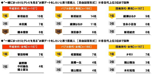 “一緒にまったりとテレビを見る”お家デートをしたいと思う芸能人