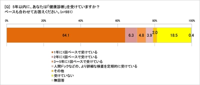 専業主婦の24.3％は「５年以内に健康診断受けていない」　 健診で「要経過観察」になった人45.4％、「生活改善した」50％　 嫌なのは<バリウム>、受けたいオプションTOPは「乳がん」検査
