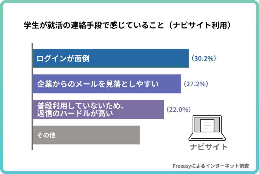 学生が就活の連絡手段で感じていること(就活ナビサイト利用)の調査結果グラフ