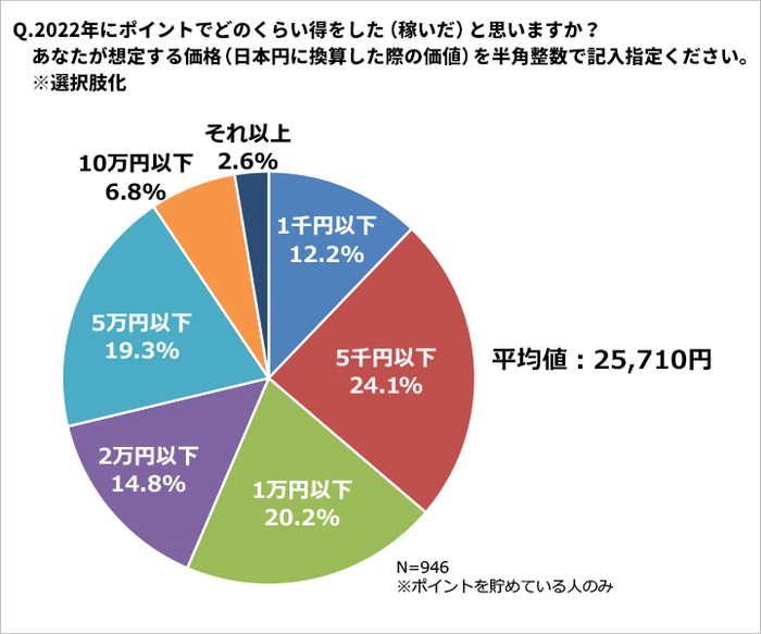 「得した金額」グラフ