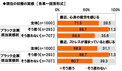 現在の状態の実感