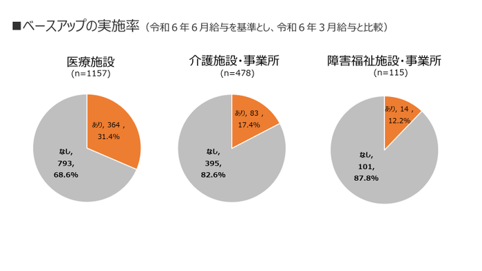 図2 ベースアップの実施率