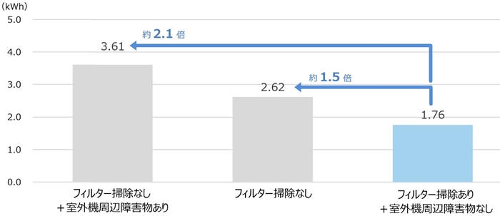 フィルター掃除、室外機周辺障害物の有無による消費電力量の比較（実験①、②より）