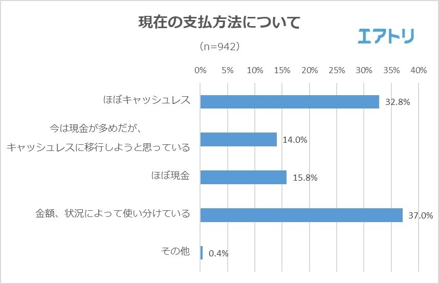 【図4】現在、日本において支払方法は何がメインですか?