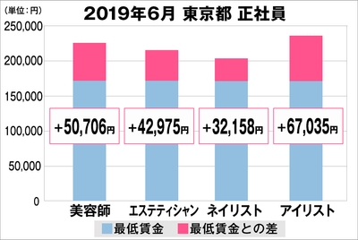東京都の美容業界における採用時給料に関する調査結果(正社員)2019年6月美プロ調べ
