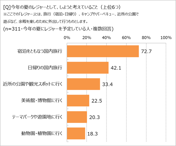 夏のレジャーでしようと思うこと