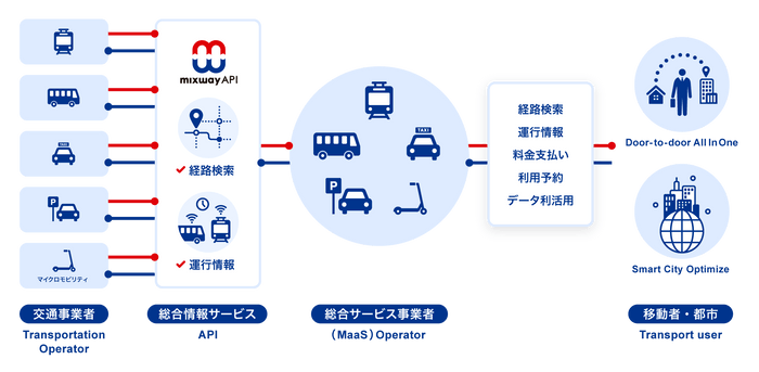 mixway APIのイメージ画像