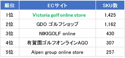 キャディバッグを探すなら Victoria golf online storeがおすすめ？ 「ゴルフ用品_ECサイト商品掲載数調査(キャディバッグ編)」