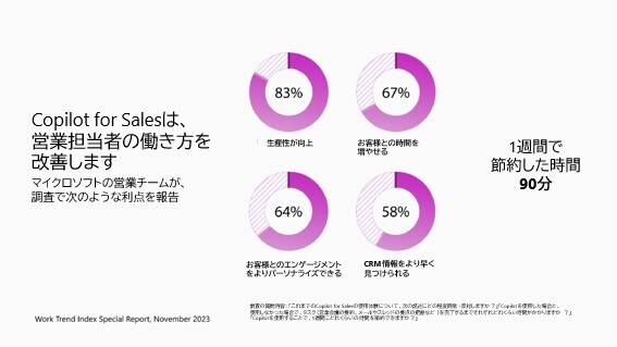 Copilot for Salesは、営業担当者の働き方を改善します