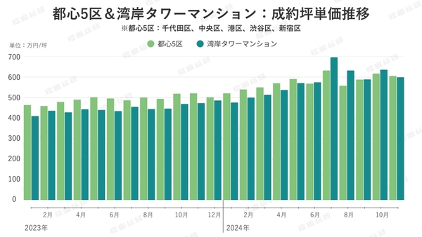グラフ1：都心5区（千代田区・中央区・港区・新宿区・渋谷区）と湾岸タワーマンションの成約坪単価の推移 【出典：マンションリサーチ株式会社　福嶋総研】