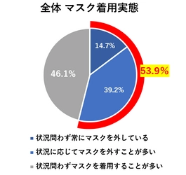 ［一般生活者1,000人を対象としたマスク着用実態調査］ 今夏「マスクを外す」と答えた人は51.6％、昨年から2.5倍増　 20代～30代は5割を超え、若い世代でマスク離れが顕著に　 専門家はマスク着用自由化以降の「口腔リスク」を危惧