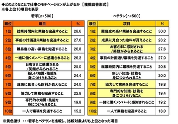 メディケア生命調べ　 若手は「伝えるコツ」が掴めず苦労しがち？　 若手が職場のベテランに足りないと思う能力 1位は「気持ちを察する力」