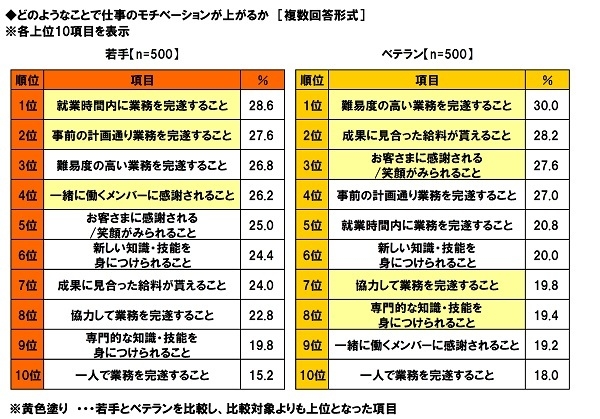 仕事のモチベーションが上がること