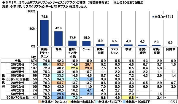 今年1年、活用したサブスクリプションサービス（サブスク）の種類