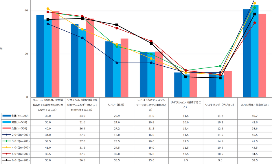 【図5】レコノミーの中で興味・関心のある分野(複数回答・n=1000)