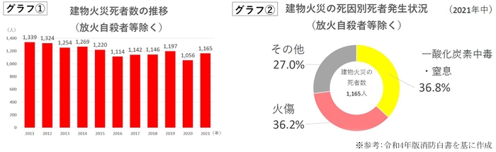 グラフ(1)：建物火災死者数の推移／グラフ(2)：建物火災の死因別死者発生状況