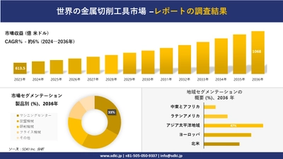 金属切削工具市場の発展、傾向、需要、成長分析および予測2024ー2036年