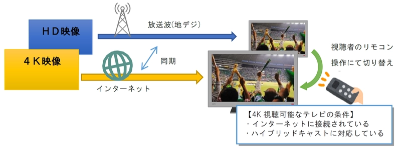 ハイブリッドキャストによる放送と連動した 4K配信サービスを開始