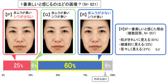 図4　赤ムラ、シワが見た目の美しさに与える影響