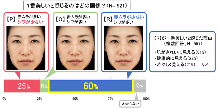 図4　赤ムラ、シワが見た目の美しさに与える影響