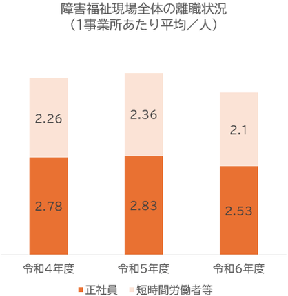 図6 障害福祉現場全体の離職状況