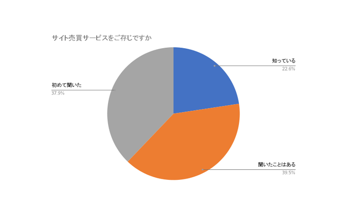 サイト売買サービスをご存じですか