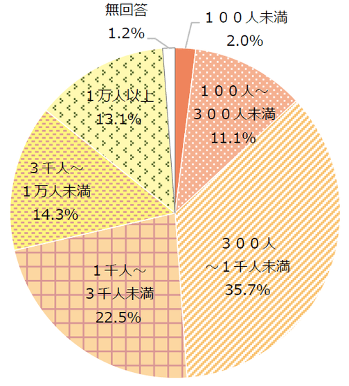 従業員数