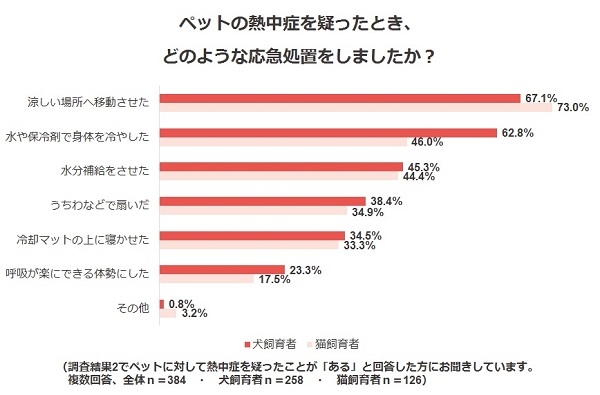 調査結果7.ペットの熱中症を疑ったとき、どのような応急処置をしましたか?