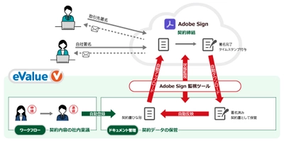 脱・紙、脱・ハンコを推進！ eValue VのAdobe Sign対応で契約業務を電子化