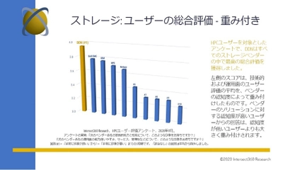 INTERSECT360が実施したHPCユーザー調査で DDNがストレージ評価No.1を獲得